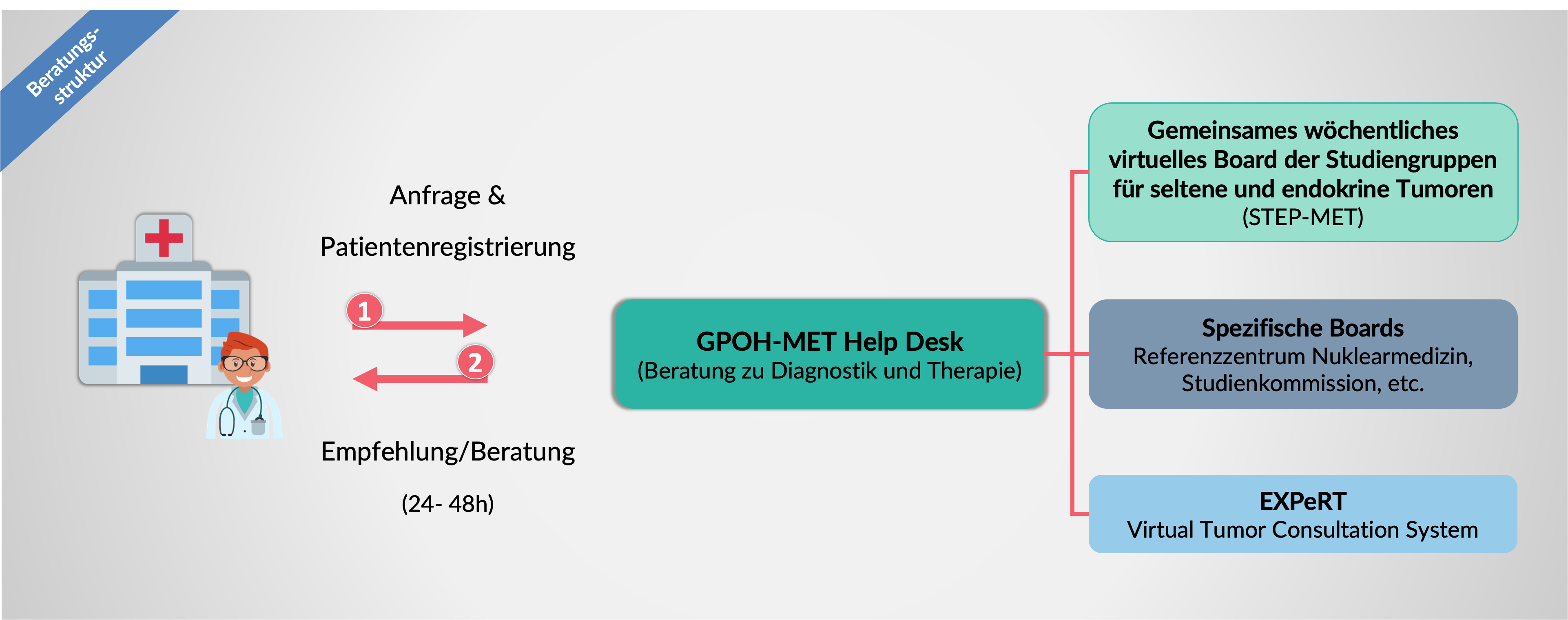 GPOH-MET2